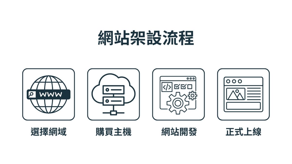 如何自己架設網站?完整指南,新手也能輕鬆上手! 2 網站架設流程